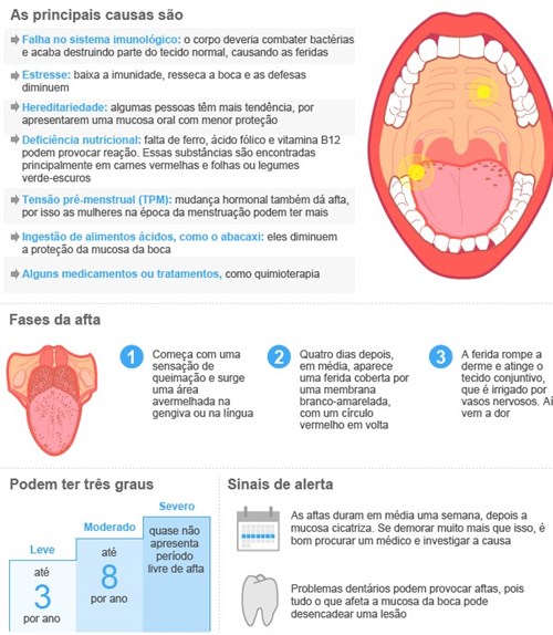 A Relação De Aftas E Estres